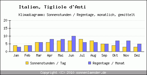 Klimadiagramm: Italien, Sonnenstunden und Regentage Tigliole d`Asti 